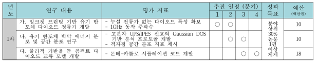 연차별 대표 성과 목표