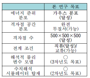 최종 목표 대비 현재 목표 달성 현황 (달성/가능/차년도 목표로 구분)