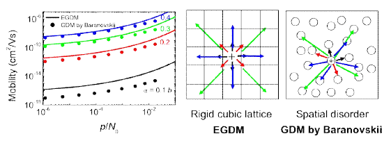 Rigid cubic lattice 및 spatial disorder 기반 모델에서 이동도의 전하량 의존성 차이