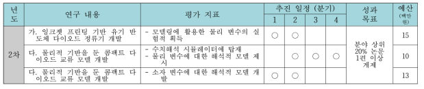 연차별 대표 성과 목표