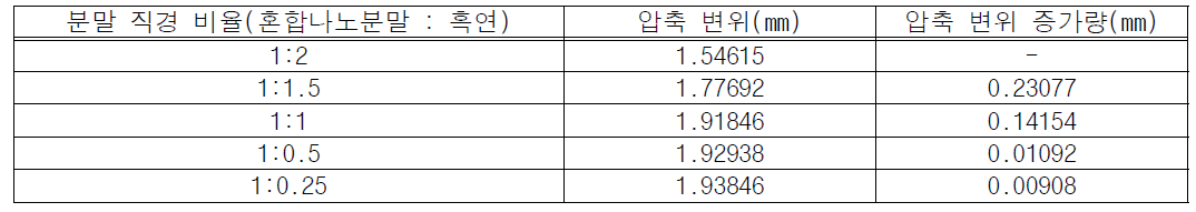혼합나노분말 직경과 흑연 직경의 비율에 따른 압축 특성 연구