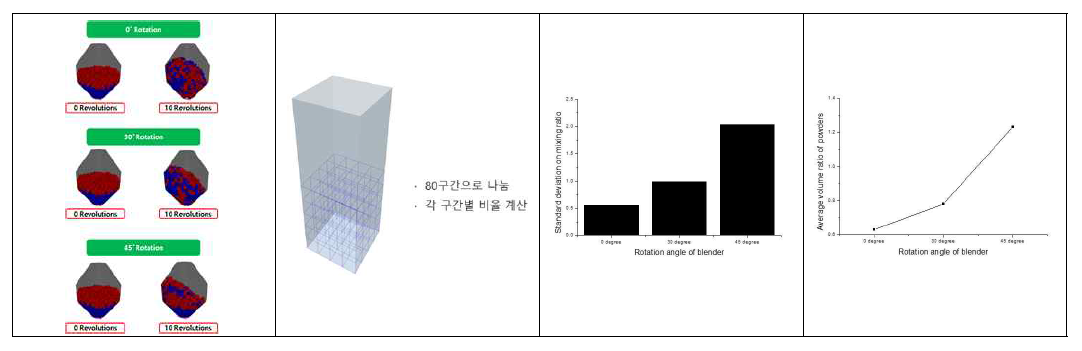Blender의 회전각에 따른 분말 혼합 연구