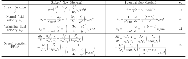 Model equations for trajectory analysis of stream function in Stokes’flow and Potential flow