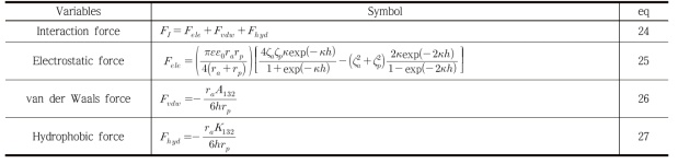 Model equations related to surface forces (adopted from [30])