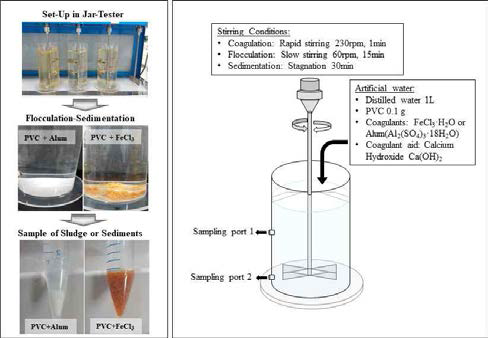 Set-up and procedure for lab-scale experiments