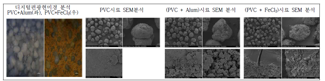 Analysis of samples: PVC, PVC+Alum, and PVC+FeCl3