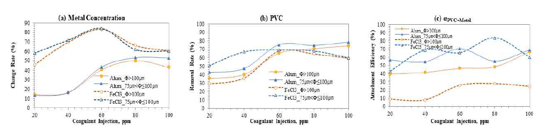 Changes of metal concentrations, PVC removal, and attachment efficiency of PVC and metal hydrates with changes of coagulants(alum and Ferric Chloride) injection amounts at pH 6