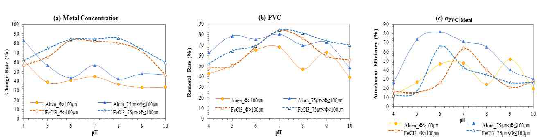 Results of Case 1: Changes of metal concentrations, PVC removal, and attachment efficiency of PVC and metal hydrates with pH changes at given injection amount 60 ppm of coagulants(alum and Ferric Chloride)