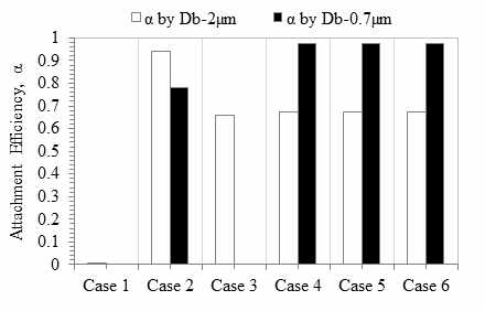 Effect of two bubble sizes (2μm and 700nm) on attachment efficiency in each case study: Each case is described in Table 5