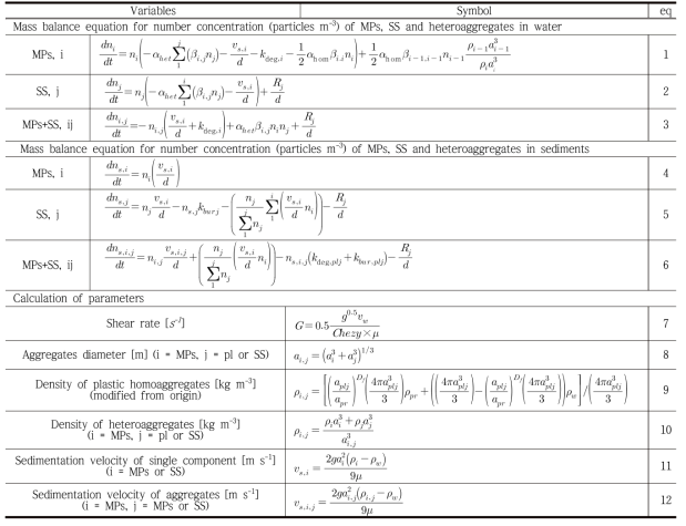 Model equations for calculating variables and parameters in MPs Fate Model (adopted from [15,16])
