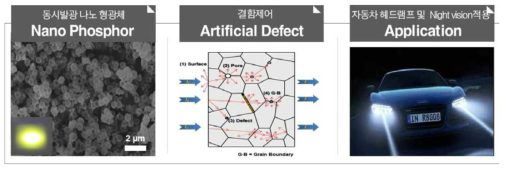 연구개발과제의 개요 및 적용