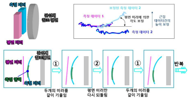 평면 미러를 사용한 근접한 측정 데이터 간의 스티칭 기법