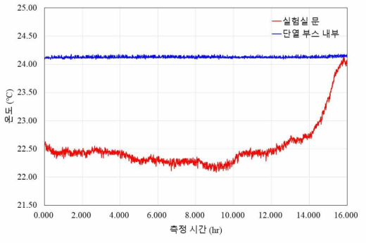 단열 부스 내부 온도 측정