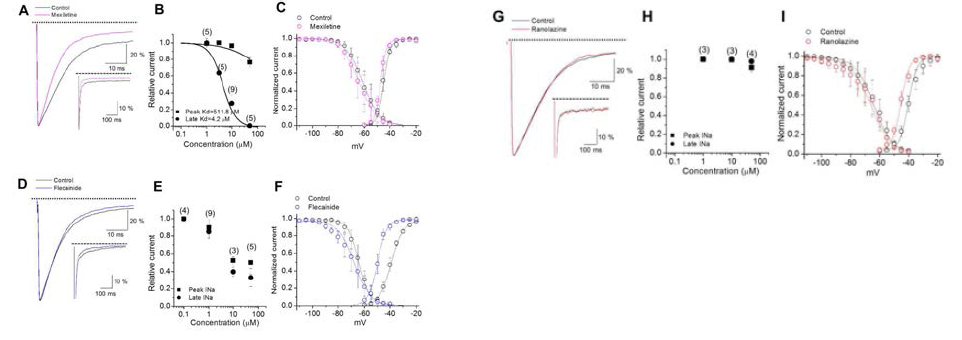 Relative sensitivity of peak and late A1656D channel current to Mexiletine