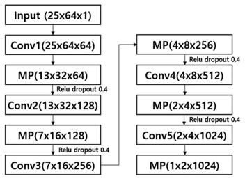 Convolutional Layer