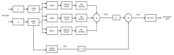 Multi-frequency band noise suppression algorithm