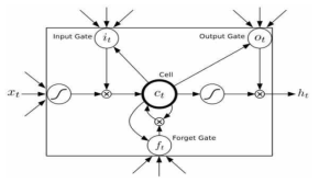 LSTM 구조