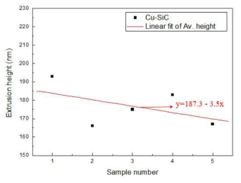 열처리 이후 Cu-SiC의 돌출 높이