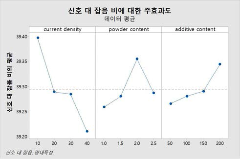 Main effects plot of Cu-SiC