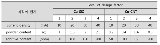 Level of design factor