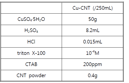 Electrolyte contents of Cu-CNT