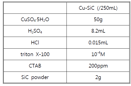 Electrolyte contents of Cu-SiC