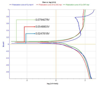 Polarization curve of Cu, Cu-SiC and Cu-CNT