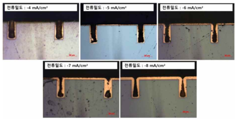 직류전류밀도에 따른 TSV의 충전 형상