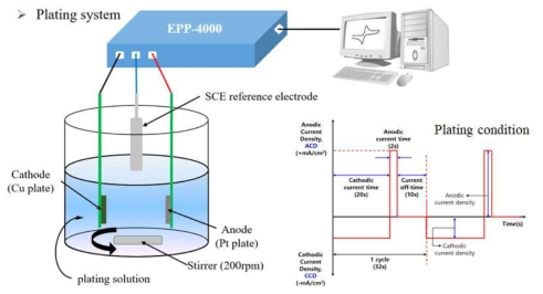 Plating system and conditioon