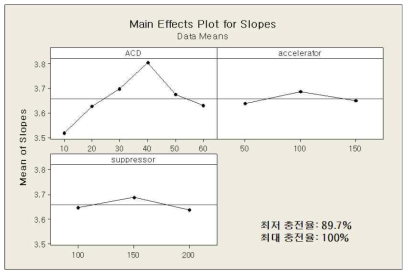 Main effects plot of Filling ratio