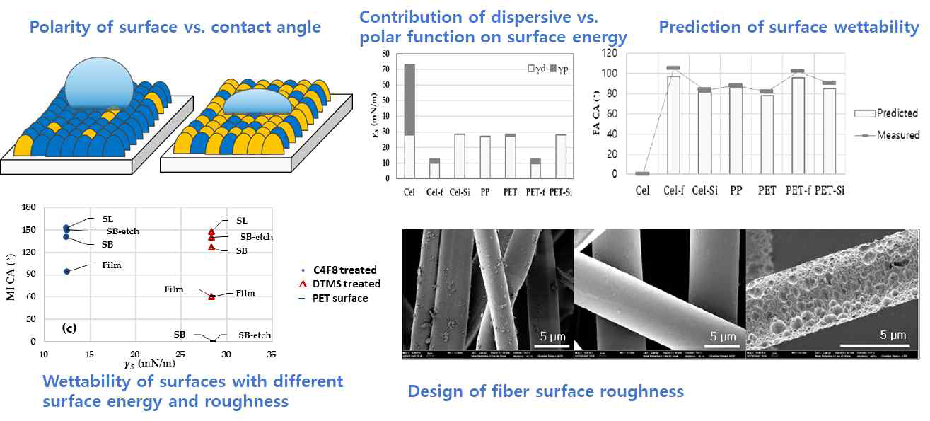 부직포 섬유의 표면 젖음성 설계: 표면에너지와 거칠기 인자의 젖음성에 대한 기여 및 젖음성 예측