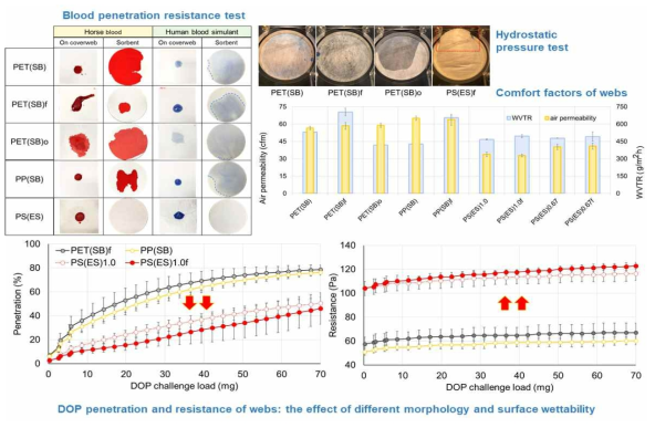 섬유의 물리적 구조 및 표면에너지의 변화에 따른 혈액 침투 저항성 및 쾌적성 인자의 평가