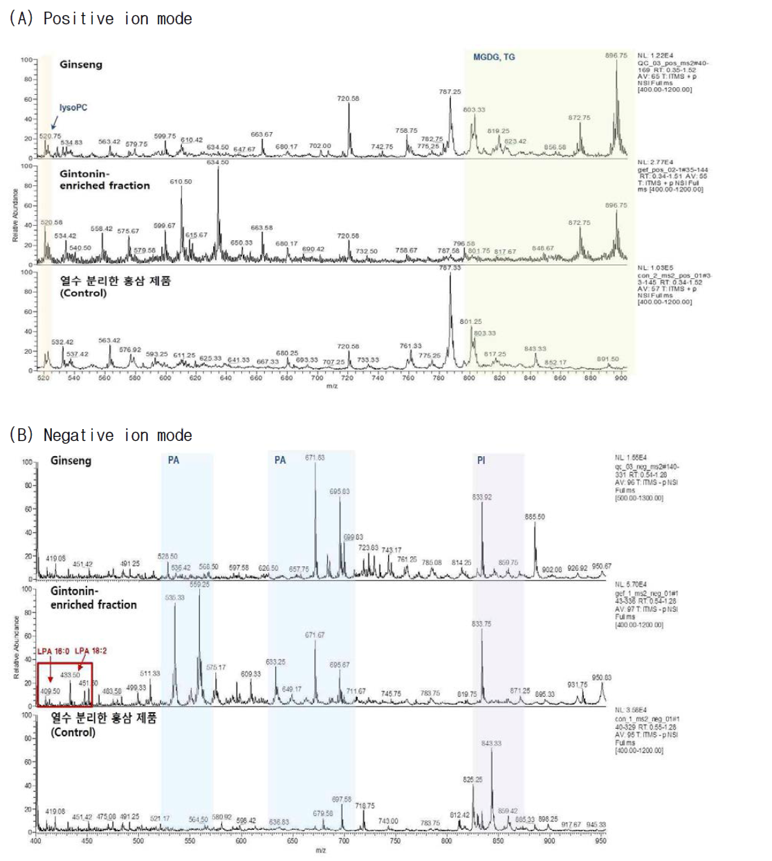 인삼 추출 조건에 따른 생리활성 지질 차이 분석. 건조한 백삼 분말 추출물, GEF 및 홍삼 열수 추출물에 대한 LC-MS/MS Positive (A) 및 negative (B) ion mode로 LC-MS/MS를 실시할 경우 단순 주정 인삼 추출물 (ginseng), 진토닌 (gintonin-enriched fraction), 및 열수 추출한 홍삼제품 사이에 생리활성 지질 성분 비교 분석 결과에 차이가 있는 것으로 보임. 특히 negative mode에서 인삼 분말 추출물과 홍삼 열수 추출물에서 보이지 않은 LPA 성분이 존재함을 보여줌