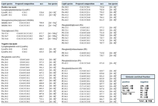 Gintonin-enriched fraction에 존재하는 생리활성 지질 성분 분석