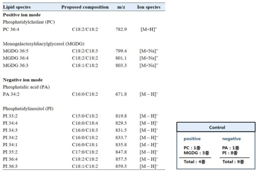 Gintonin-enriched fraction에 존재하는 생리활성 지질 성분 분석