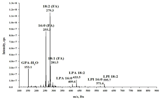 Q1 mass spectra (100 m/z–900 m/z) in negative mode of GEF. The sample (1 mg/ml) was infused into the source of a API 2000™ with triple quadrupole-tandem mass using a syringe pump