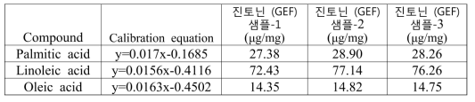 GC/MS를 이용하여 진토닌 (GEF)에 함유되어 있는 지방산 함량 (μg/mg) 결과