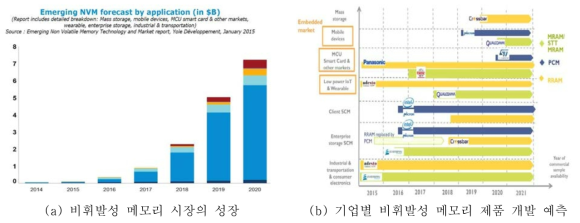 비휘발성 메모리 시장의 성장 및 제품개발 예측 (Yole Report)