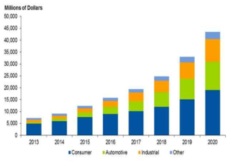 IoT 시장전망 (Gartner Report)