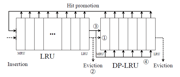 LLC의 LRU와 DP-LRU 세그먼트