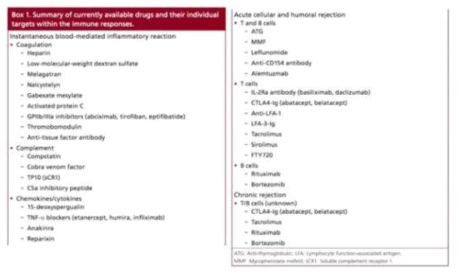 임상에서 가용가능한 면역억제제의 종류