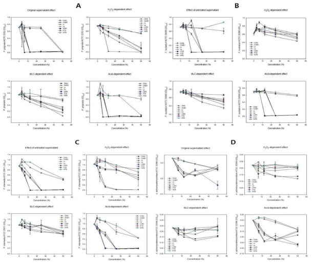 Antimicrobial activity of organic acid, hydrogen peroxide and a bacteriocin-like compound in cultured supernatants of oral care probiotics against P. gingivalis (A), F. nucleatum (B), P. intermedia (C), and A. actinomycetemcomitans (D)