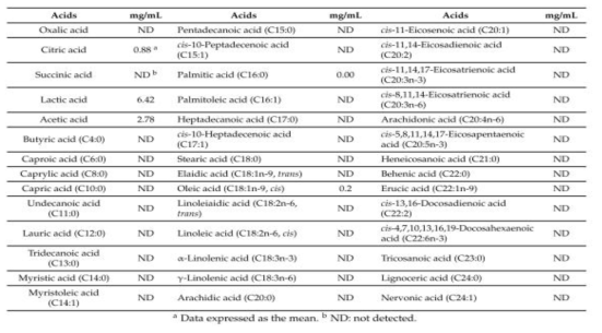 Quantitative analysis of organic and fatty acids in the CFS of oraCMU after 16 h incubation at 37℃