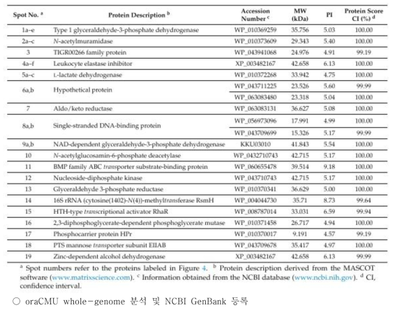 Secreted proteins identified in the CFS of oraCMU