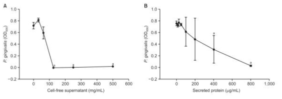 Determination of the minimum inhibitory concentration of the cell-free supernatant and secreted protein of oraCMU on P. gingivalis. Serial doses of cell-free supernatant (A) or secreted protein (B) were added to P. gingivalis cultures in 96-well plates and incubated under anaerobic conditions for 24 h. The growth of P. gingivalis was measured by optical density (600 nm). Values represent means ± standard deviations of three independent experiments. ap < 0.05