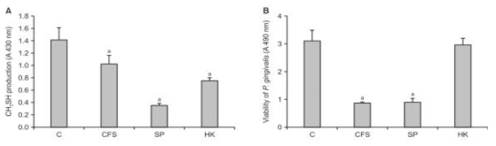 Effects of cell-free supernatant (CFS), secreted protein (SP), and heat killed (HK)-oraCMU on the methyl mercaptan (CH3SH) production by P. gingivalis. (A) In vitro methyl mercaptan production in the presence of sub-minimum inhibitory concentration (MIC) (CFS, 62.5 mg/mL; SP, 250 μg/mL). (B) Viability of P. gingivalis in the presence of sub-MIC determined by XTT reduction assay. Values represent means ± standard deviations of three independent experiments. C, non-treated control. ap < 0.05