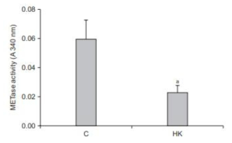 Effect of heat-killed (HK)-oraCMU on L-methionine-α-deamino-γ mercaptomethanelyase (METase) activity in P. gingivalis. Bars and error bars indicate the means ± standard deviations of three independent experiments. C, non-treated control. ap < 0.05