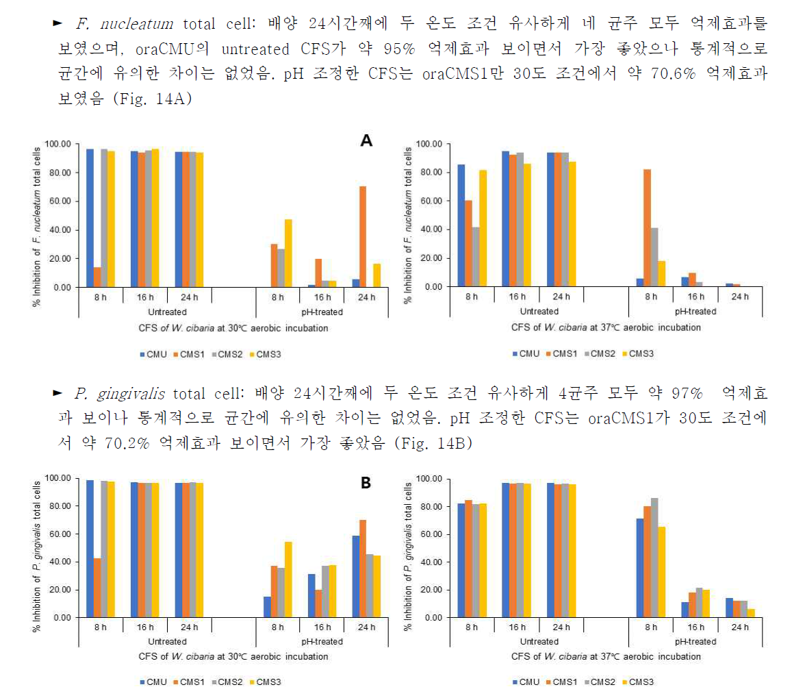 Effect of W. cibaria on the total cell formation of F. nucleatum (A) and P. gingivalis (B)