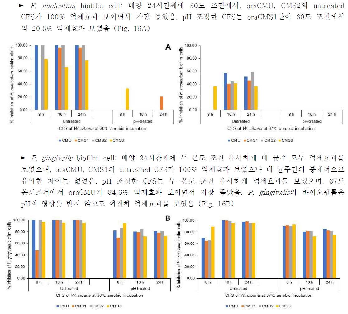 Effect of W. cibaria on the planktonic cell formation of F. nucleatum (A) and P. gingivalis (B)