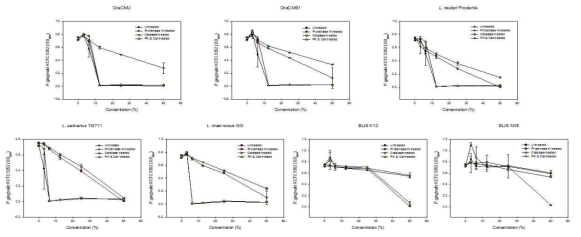 Antimicrobial activity of organic acid, hydrogen peroxide and a bacteriocin-like compound in cultured supernatants of oral care probiotics against P. gingivalis Untreated sup, original supernatant effect; neutralized  neutralized  proteinase K & catalase-treated, acid-dependent effect